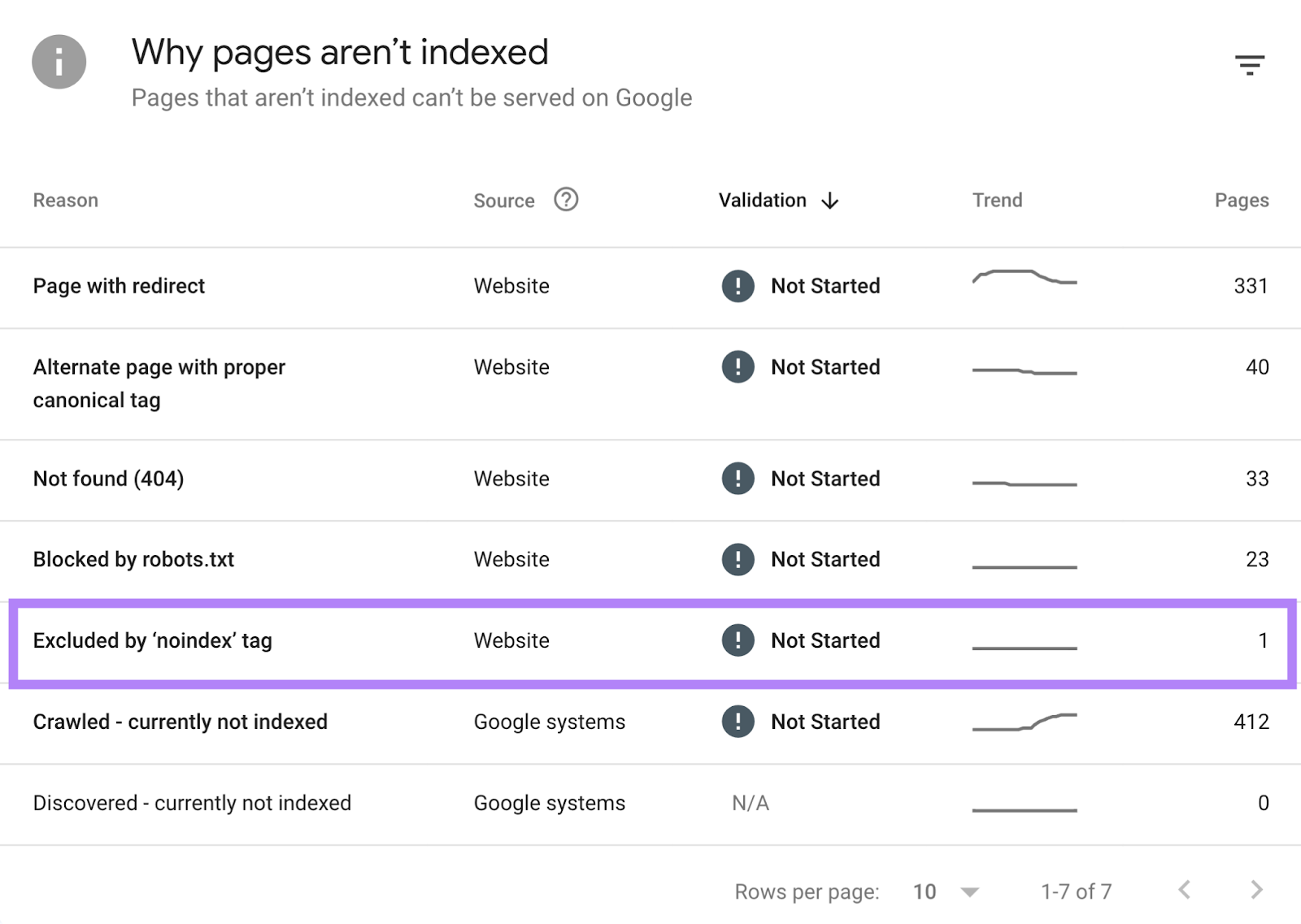 "Pourquoi les pages ne sont" pas indexées dans Google Search Console (GSC)