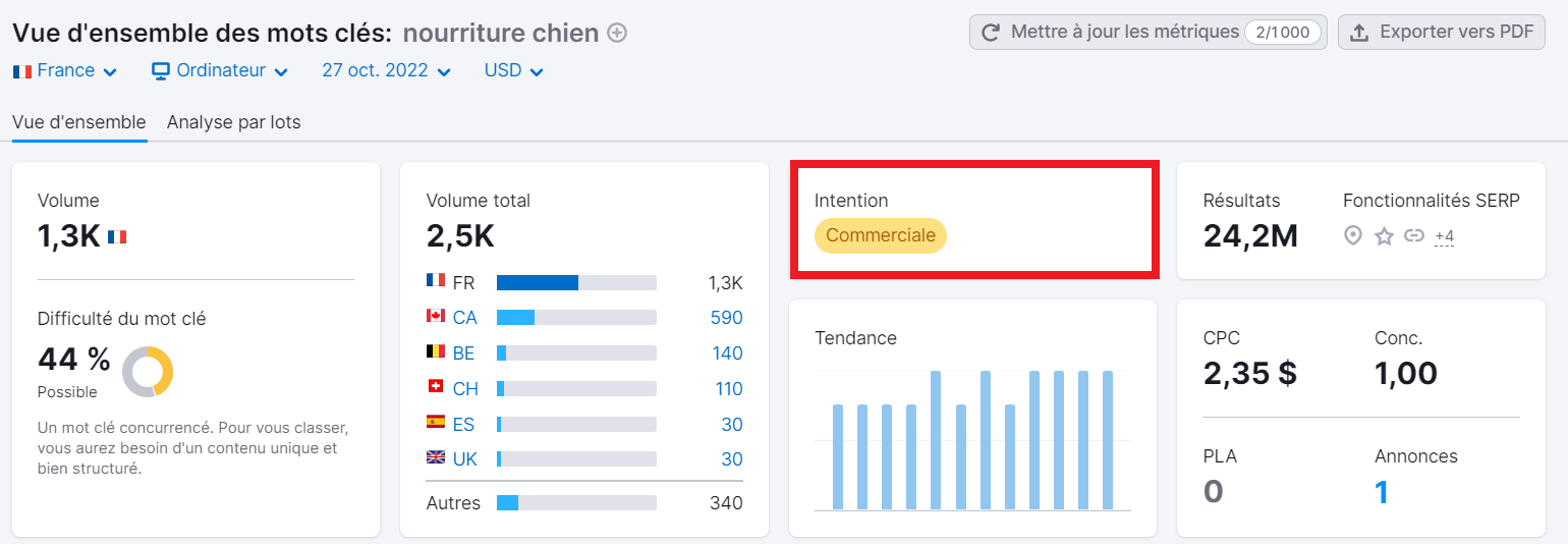 Vue d'ensemble des mots clés, intention