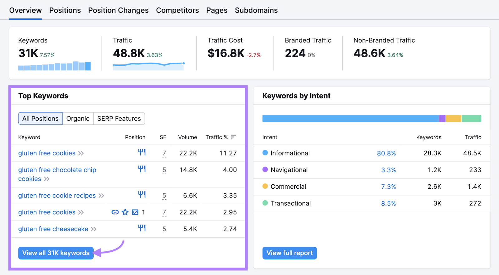 "Top Keywords" conception  of the Organic Research overview report