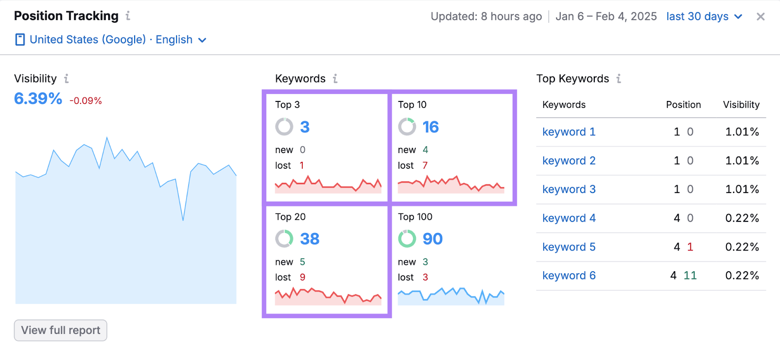 Position Tracking module shows keyword ranking losses successful nan apical 3, 10, and 20.