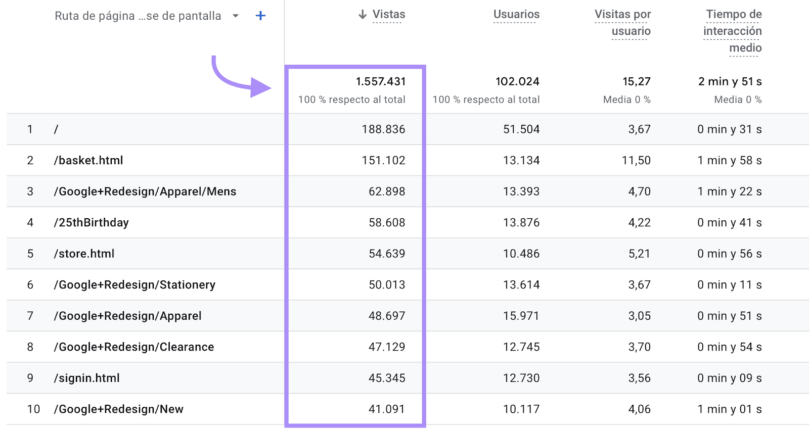 Google Analytics registra una visita cada vez que un usuario accede a una página de tu web