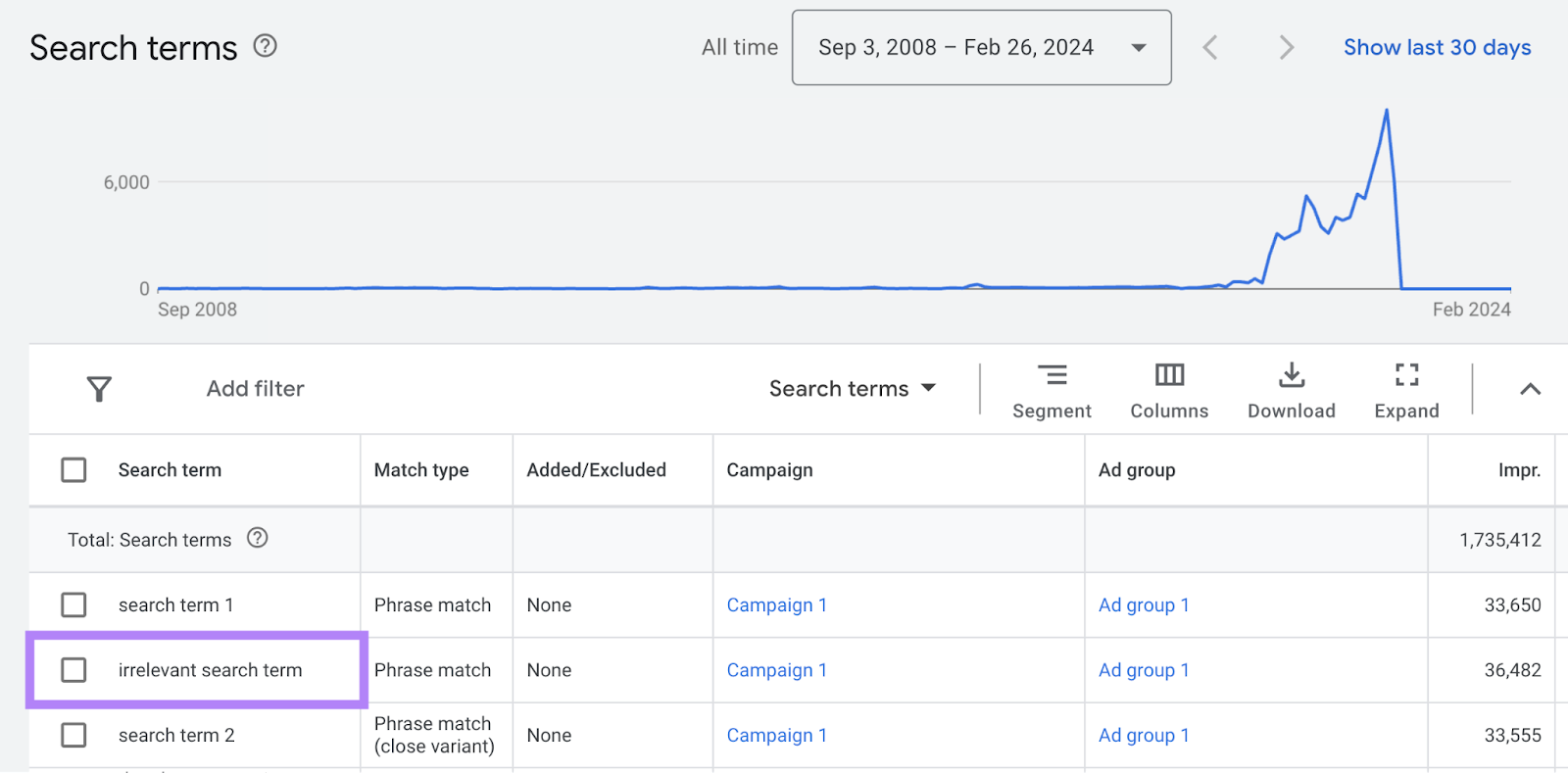 An irrelevant keyword found in search terms report in Google Ads