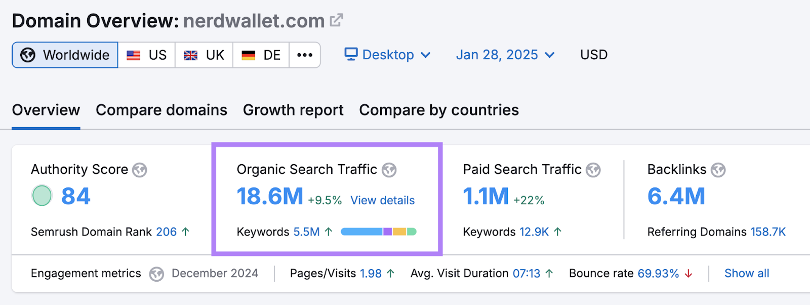 A domain has 18.6 million organic search traffic which is up almost 10% from the previous period.