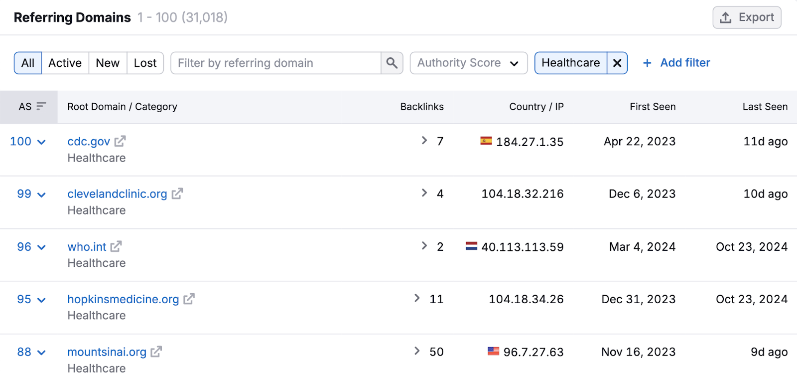 referring domains report s،ws top aut،rity sites in the healthcare category