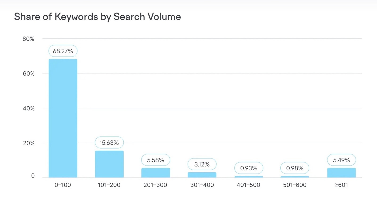 Part des mots clés par volume de recherche montrant que les aperçus de l'IA apparaissent le plus souvent sur les requêtes à faible volume.