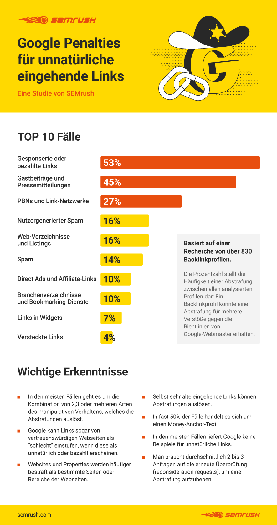 Google Penalties: Infografik