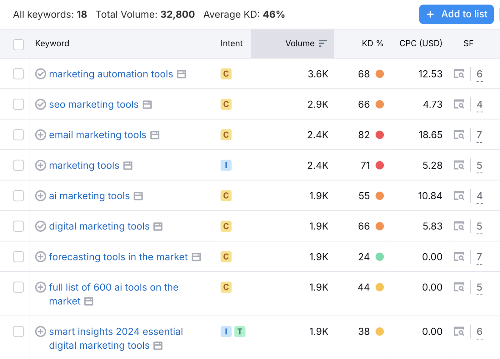 refined keyword list