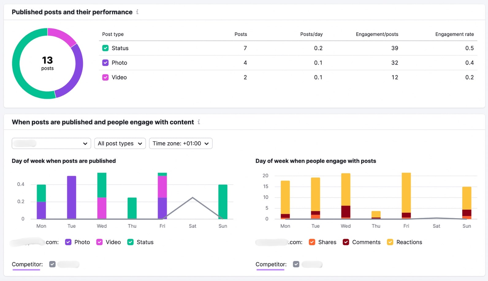 Semrush Social Tracker tool showing competitor's post engagement metrics