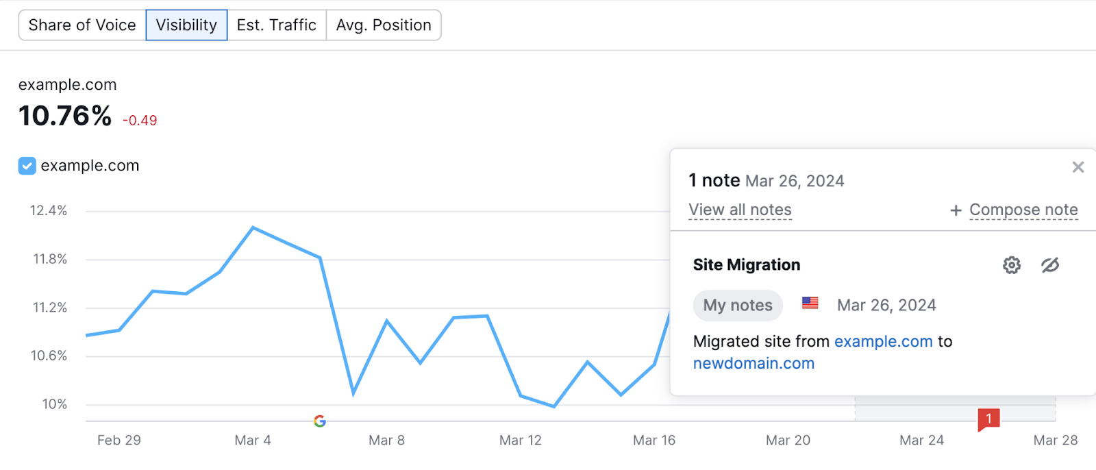 Site migration note shown in search visibility graph in Position Tracking tool