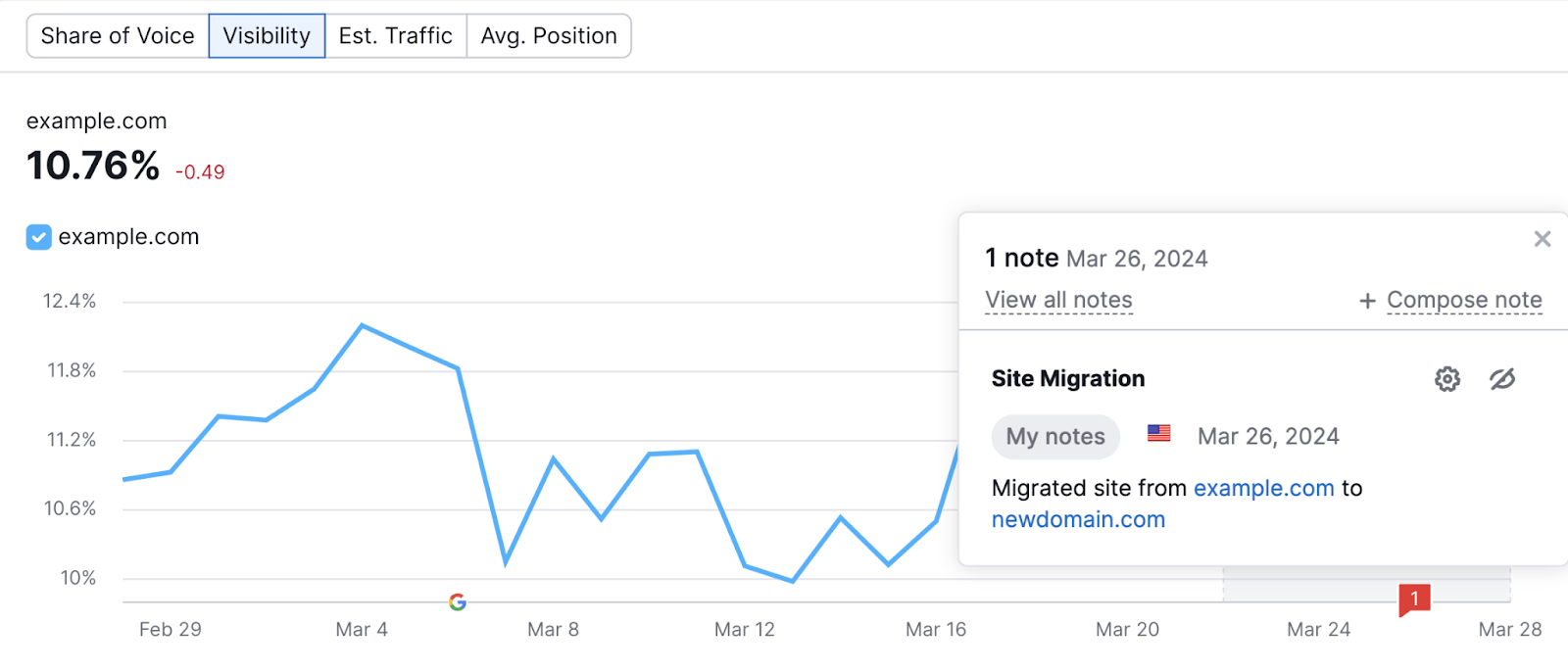 Note de migration de site affichée dans le graphique de visibilité de recherche dans l'outil de suivi de position