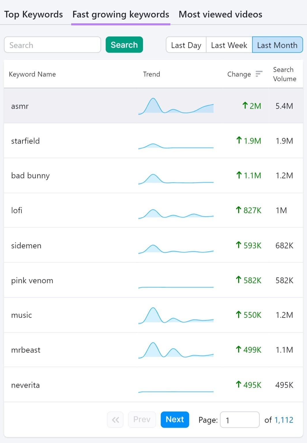 "Fast growing keywords" section in Keyword Analytics for YouTube