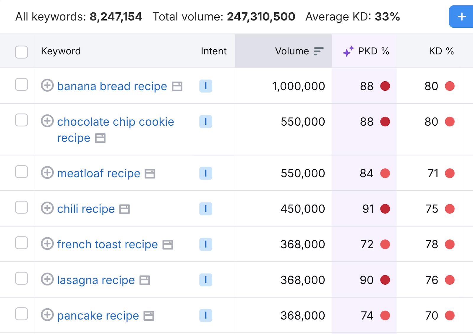 keyword list shows this site may be more difficult to rank for high volume keywords with informational intent