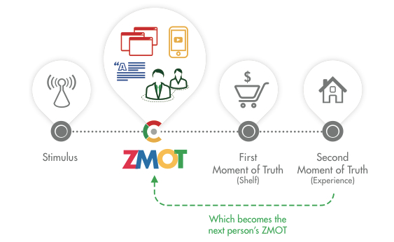 Nuevo modelo mental. “ZMOT, Ganando el momento de la verdad"