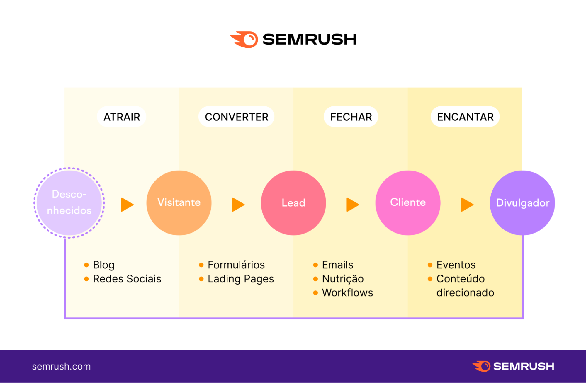 infografico com processo do inbound marketing