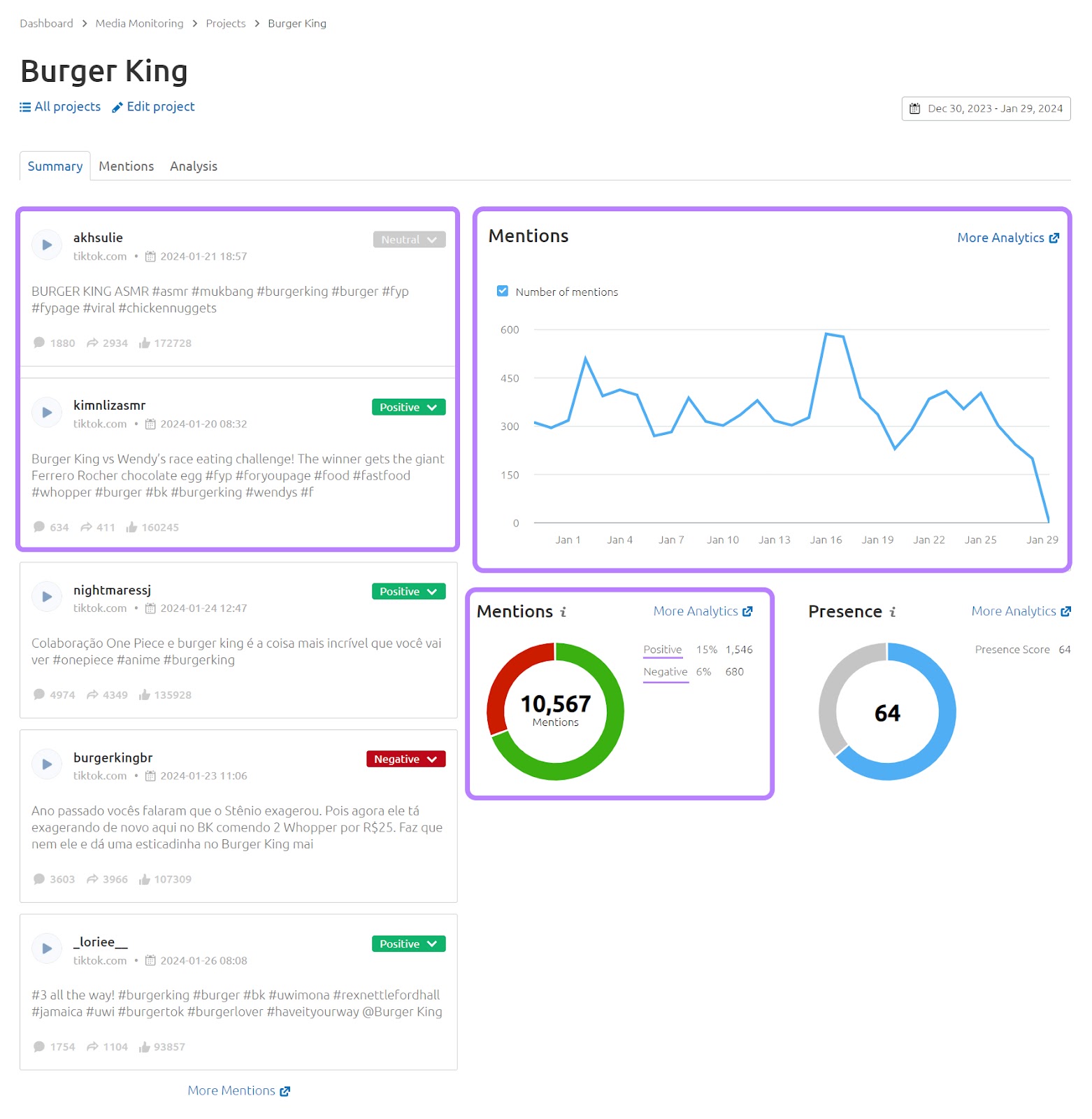 A summary dashboard for Burger King in Media Monitoring app