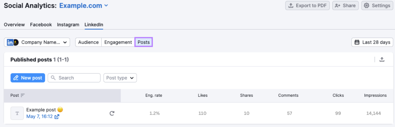 Posts tab of social analytics tool highlighted with example post data