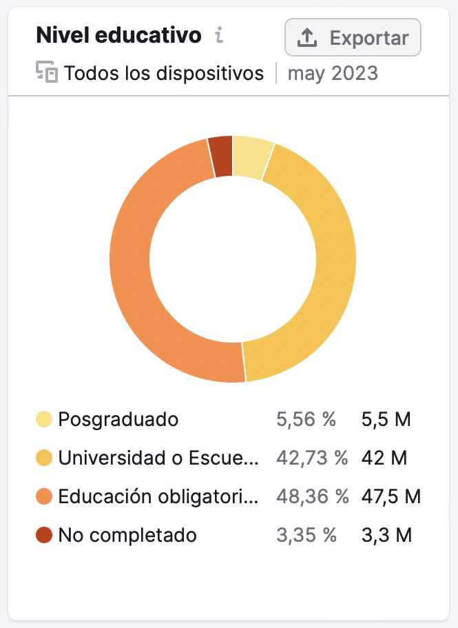 Desglosa a tu público objetivo por su nivel educativo en One2Target