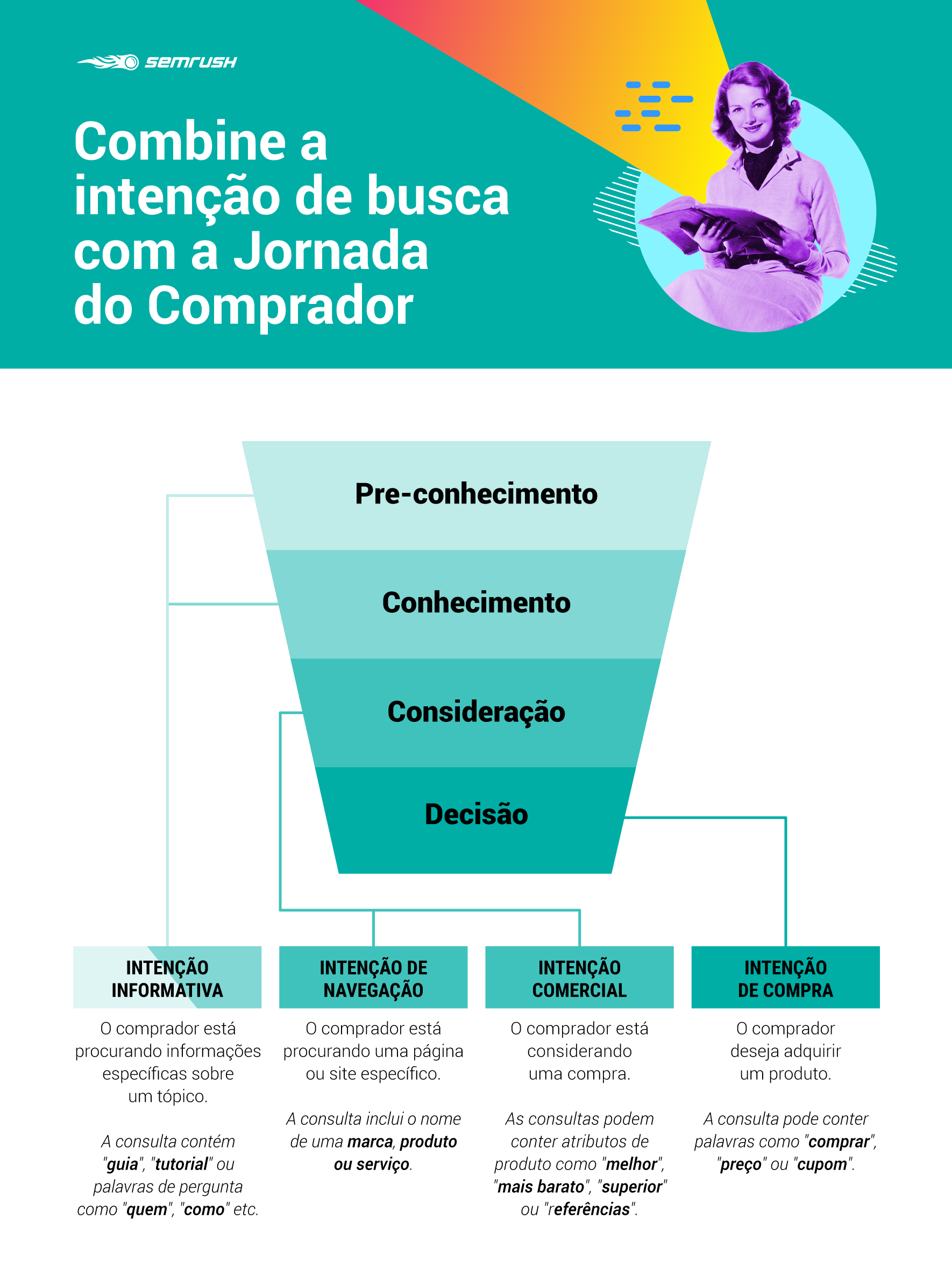 How to Match Keywords' Search Intent with the Buyer's Journey