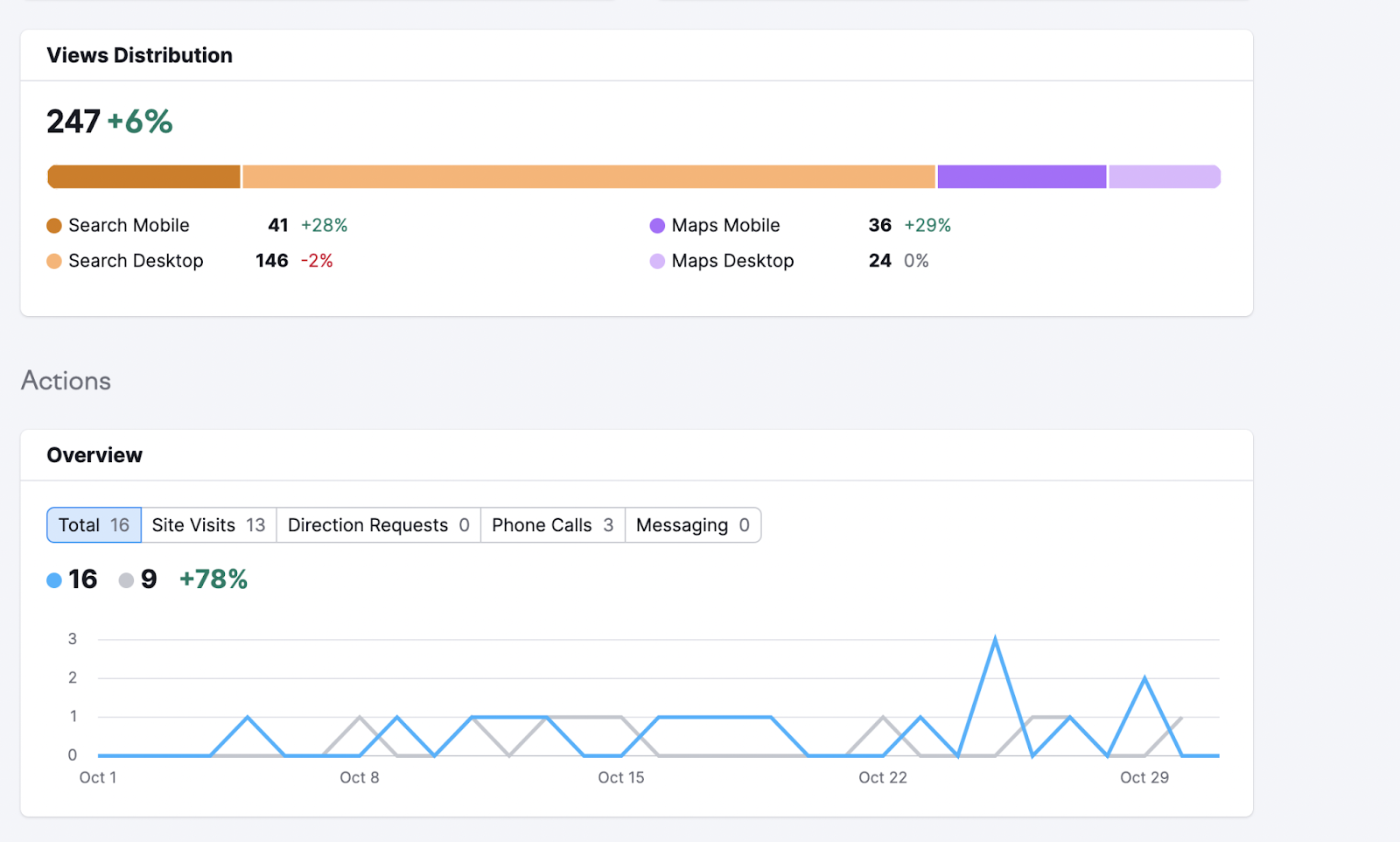 Visibility information in Semrush's GBP Optimization tool.