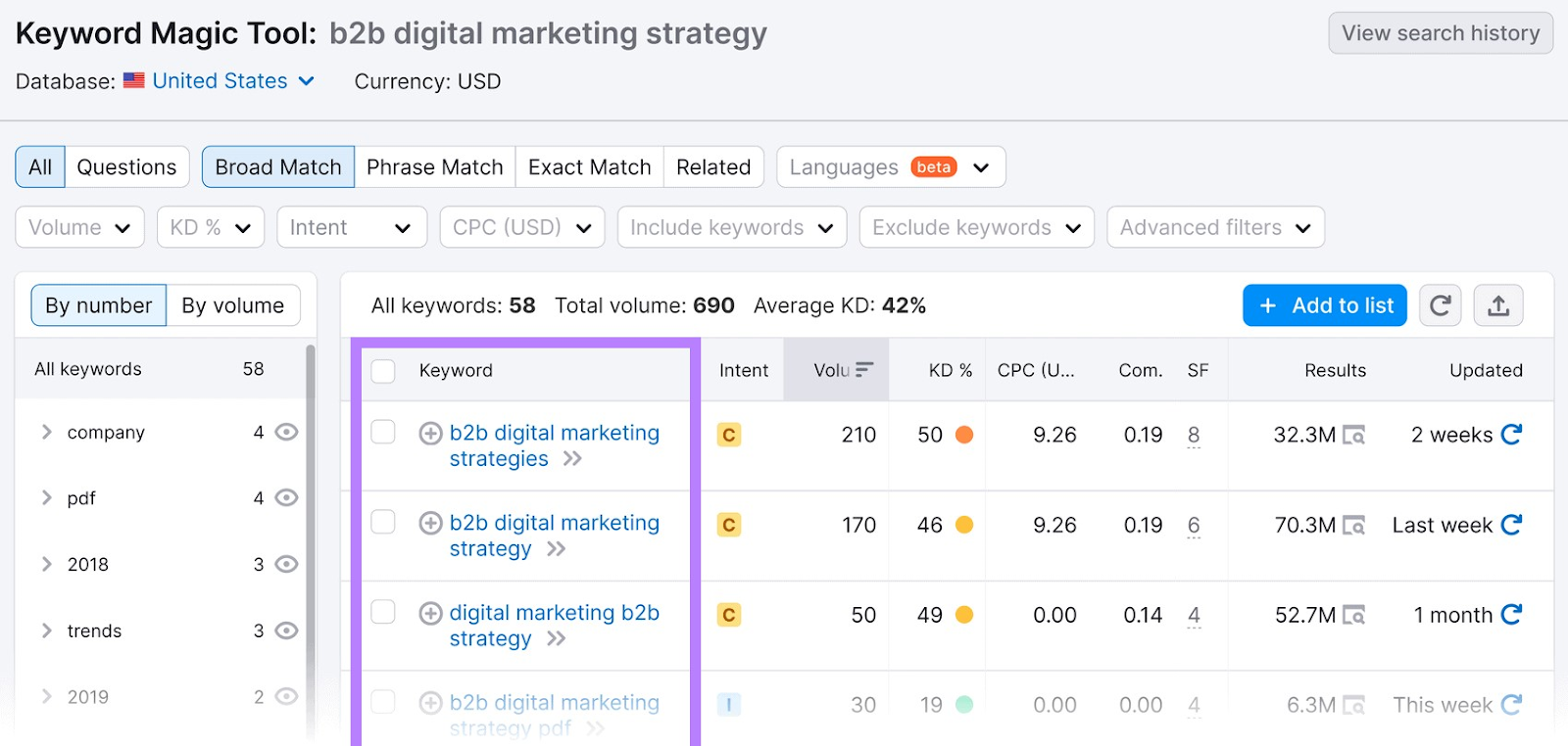 Résultats du Keyword Magic Tool pour « stratégie de marketing numérique b2b »