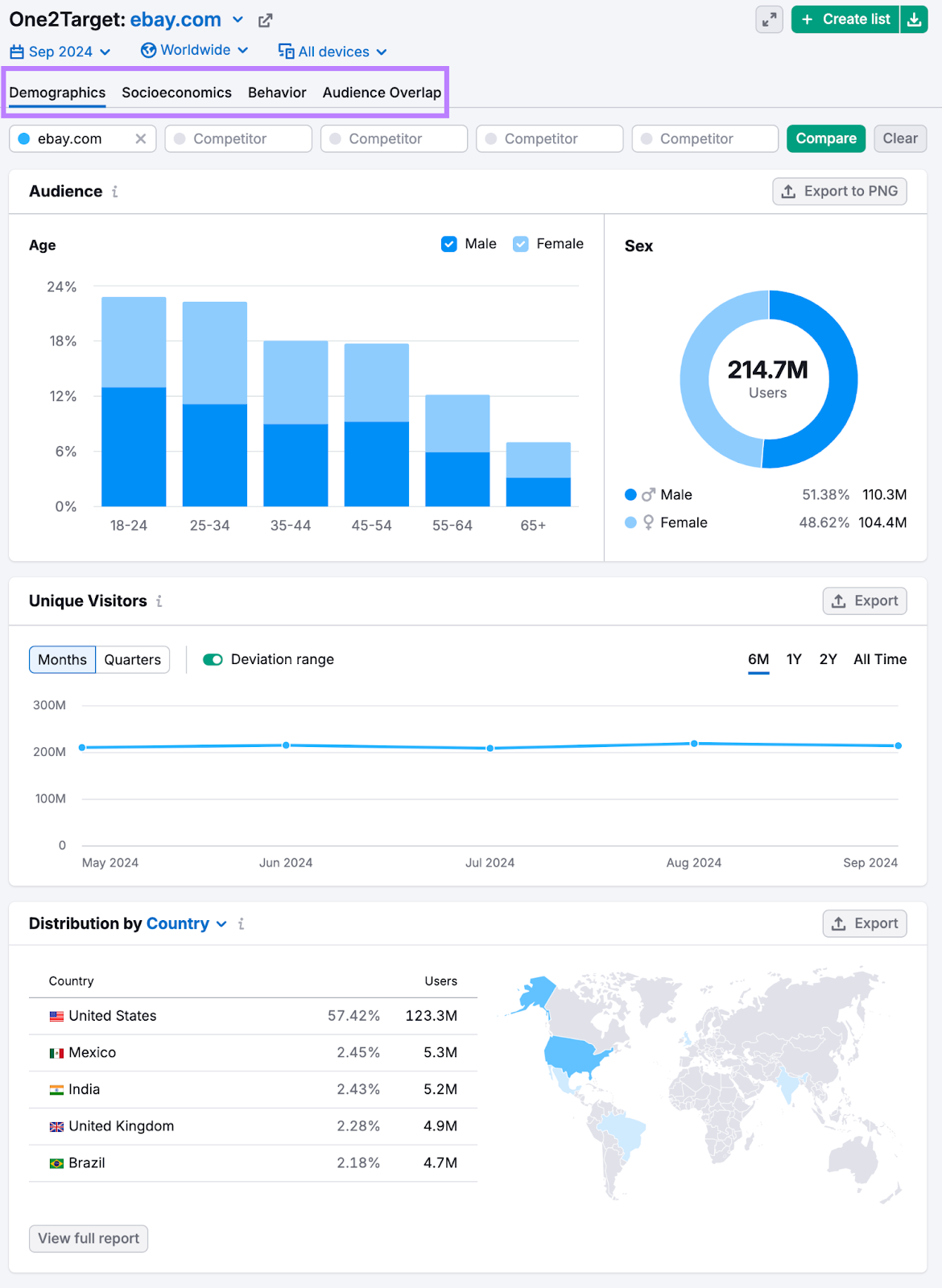 demographics report shows audience age, sex, unique visitors for the domain, and users by country