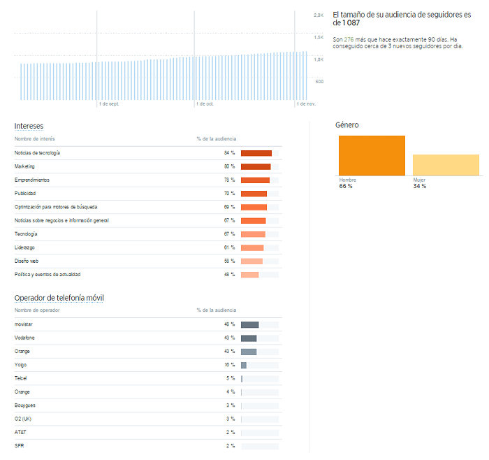 Twitter Analytics Información general