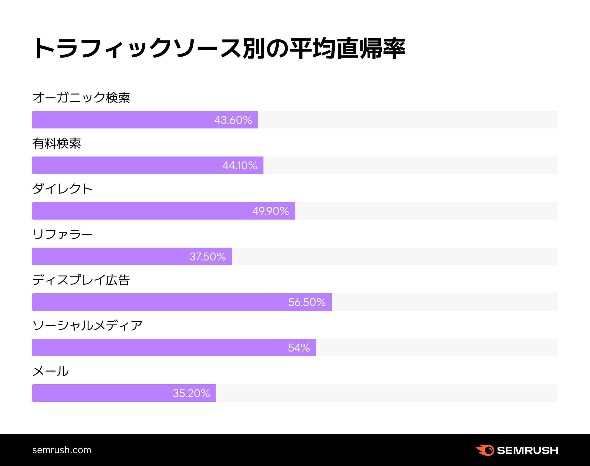 トラフィックソース別の平均直帰率