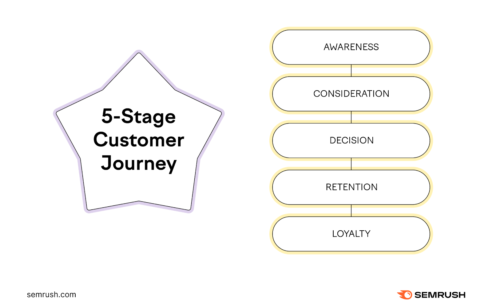 5-stage customer journey: awareness, consideration, decision, retention, loyalty