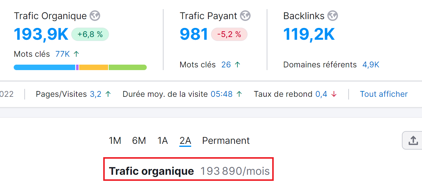 Vue d'ensemble de domaine, trafic organique