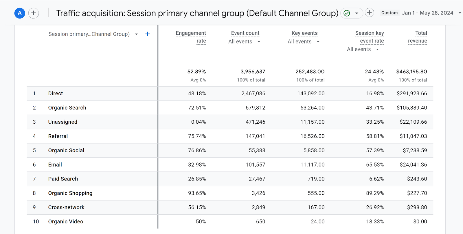 GA4 Traffic acquisition study  showing gross  by channel