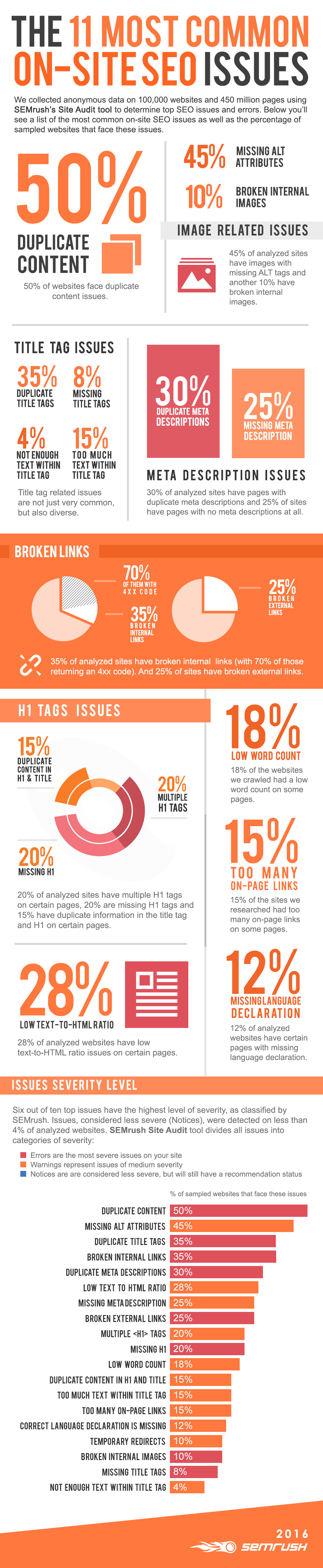 Most common SEO issues