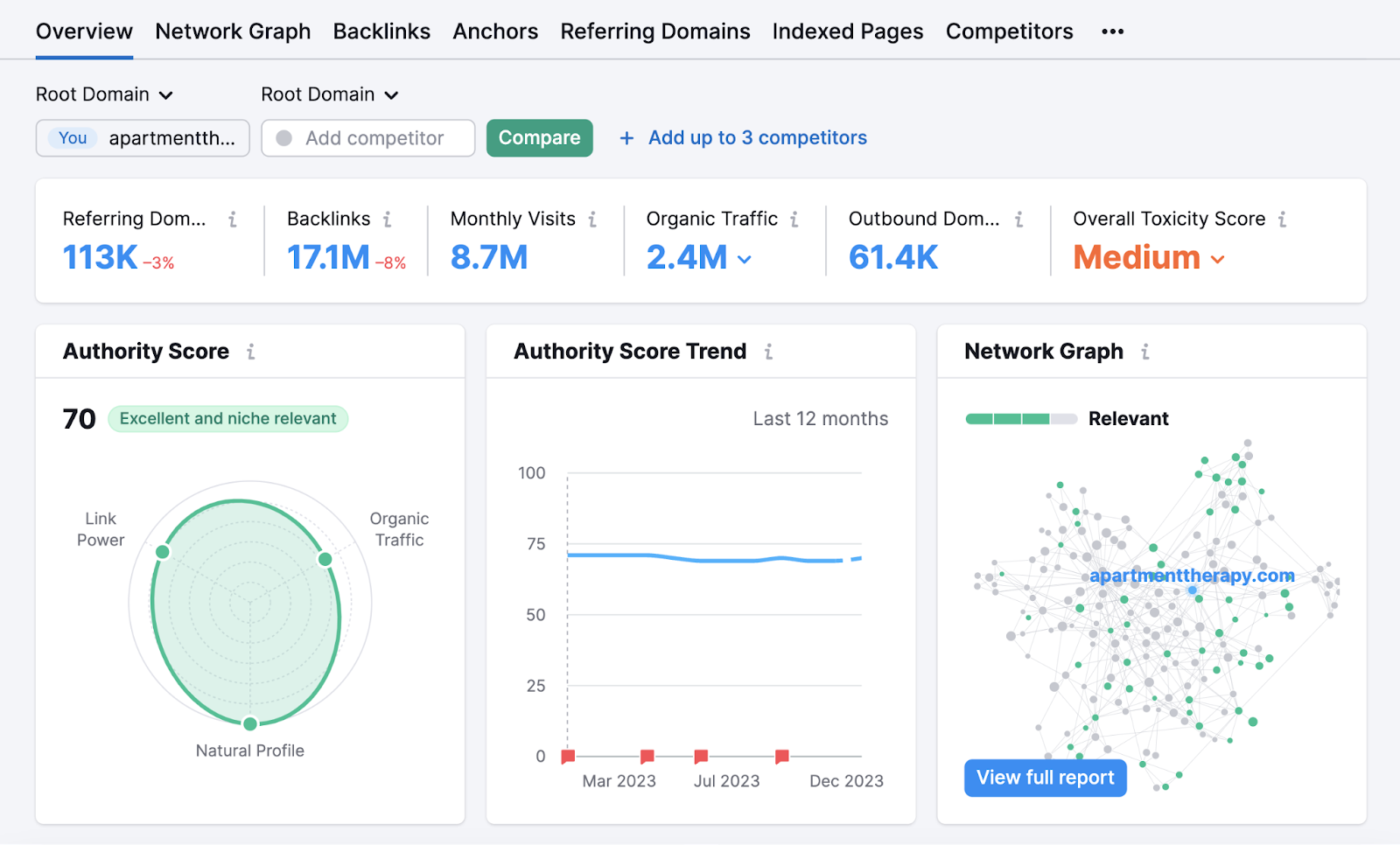 Backlink Analytics' Overview report for "apartmenttherapy.com"