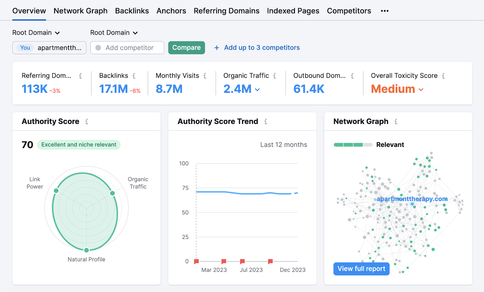 Backlink Analytics' Overview study  for "apartmenttherapy.com"