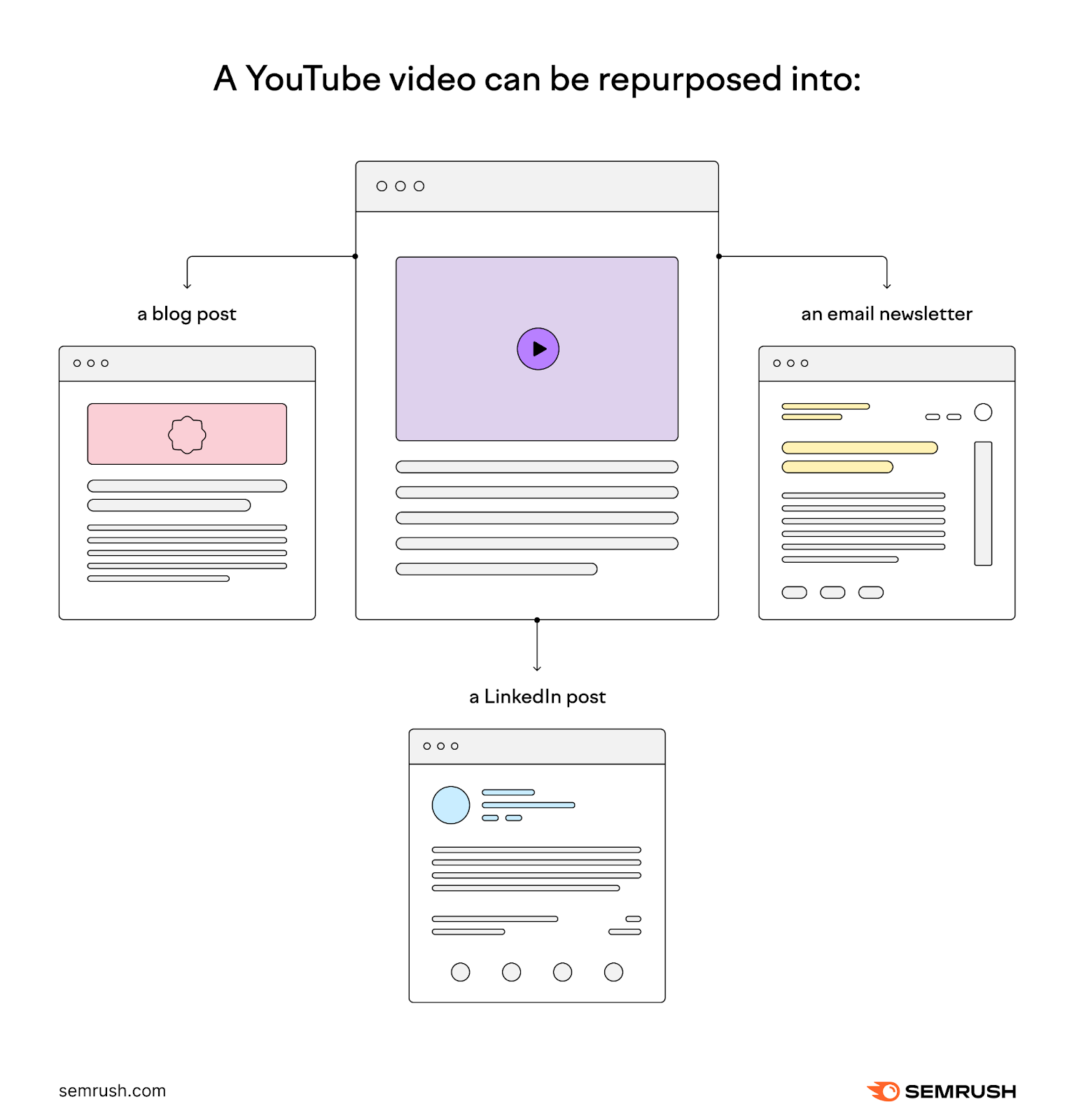 Flowchart showing YouTube video repurposed into blog post, LinkedIn post, and email newsletter formats.