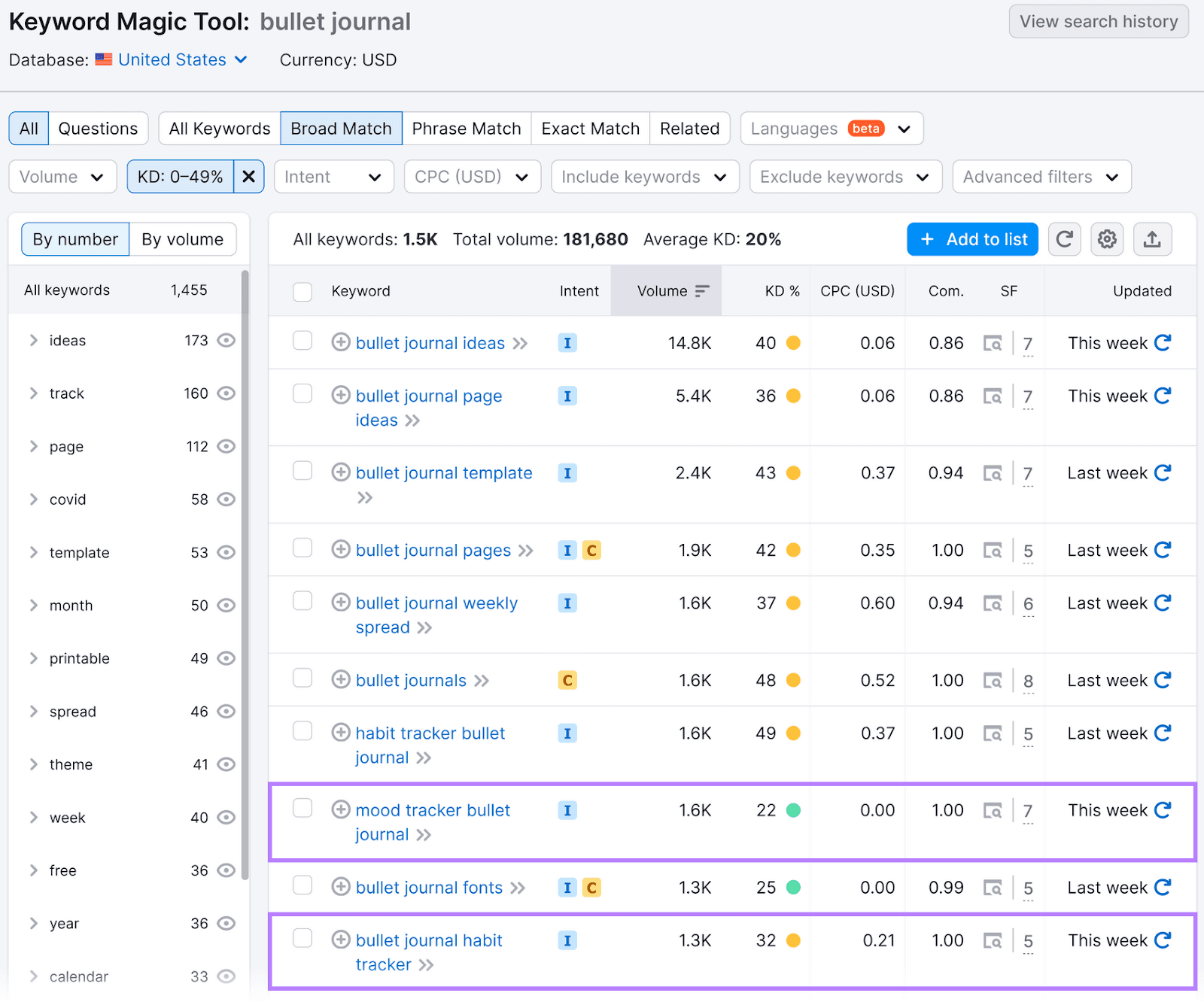 Resultados da Keyword Magic Tool com uma faixa de filtro de dificuldade de palavra-chave personalizada de 0 a 49 aplicada.