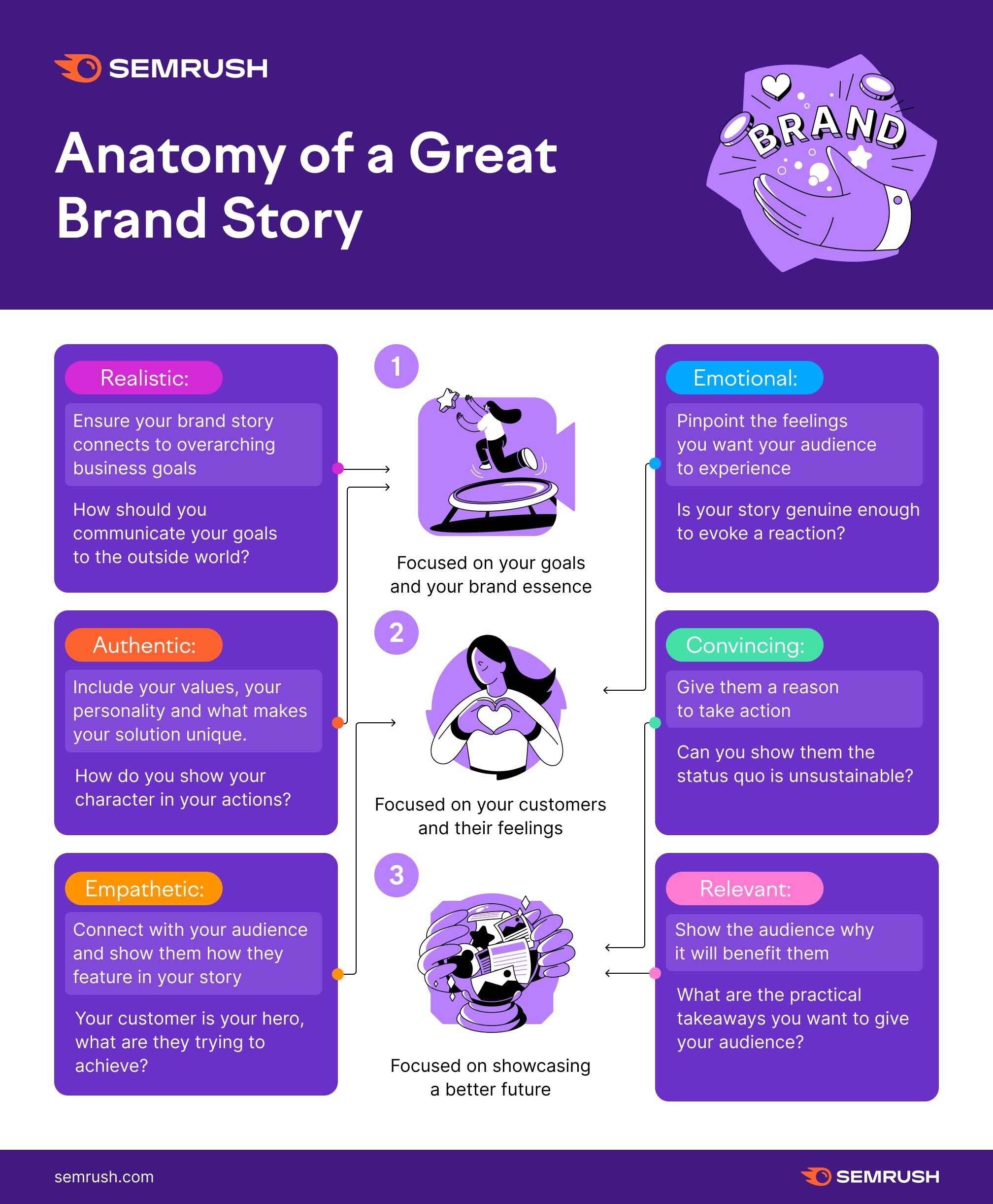 anatomy of brand story