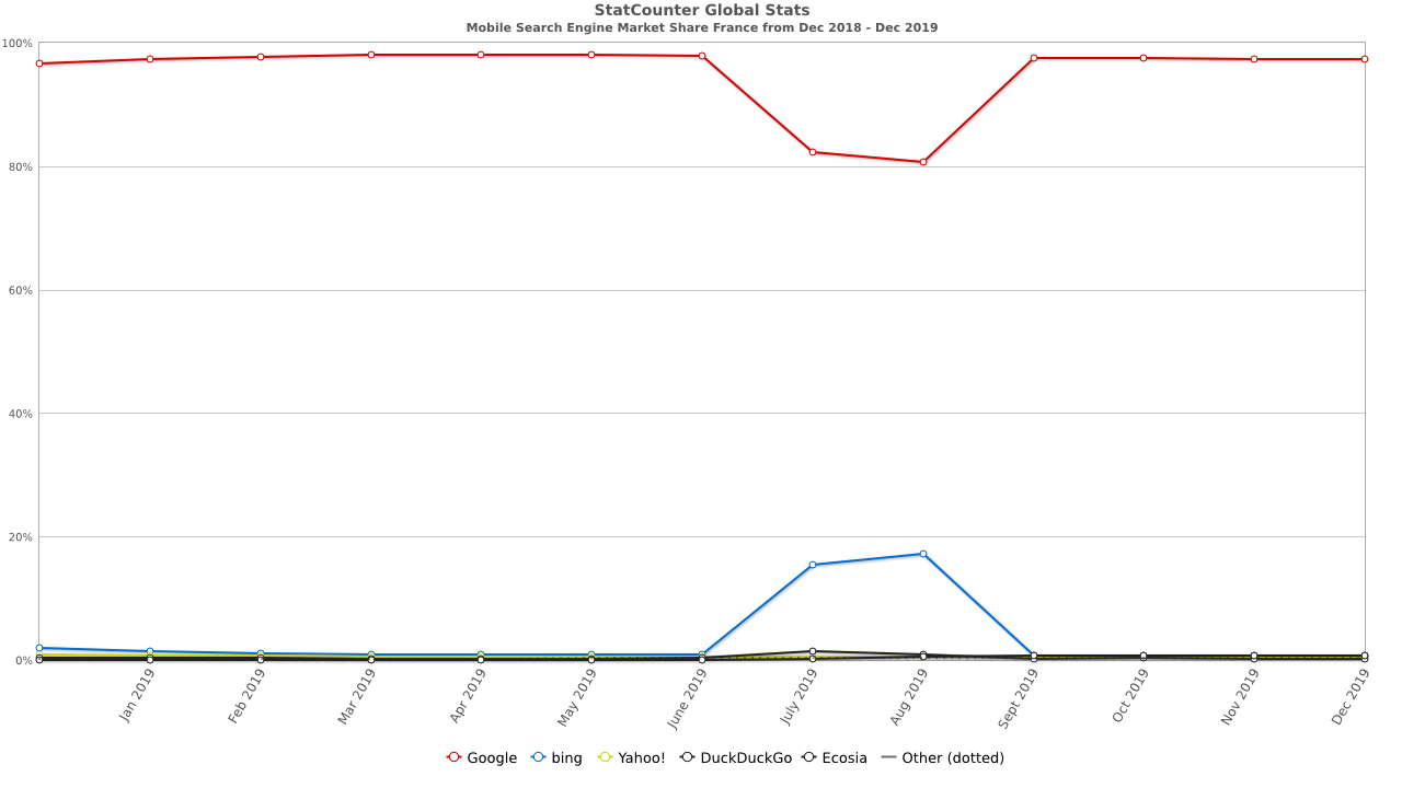 part de marché des moteurs de recherche sur mobile