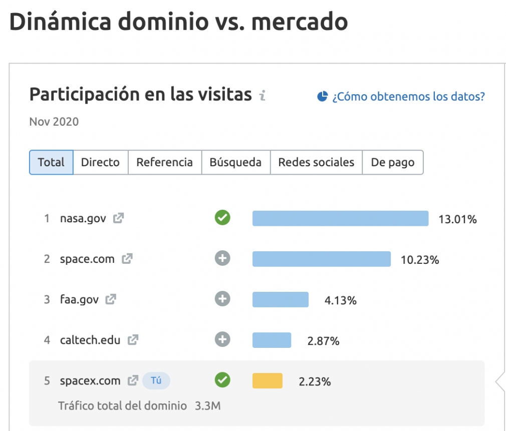 participación visitas análisis de mercado semrush