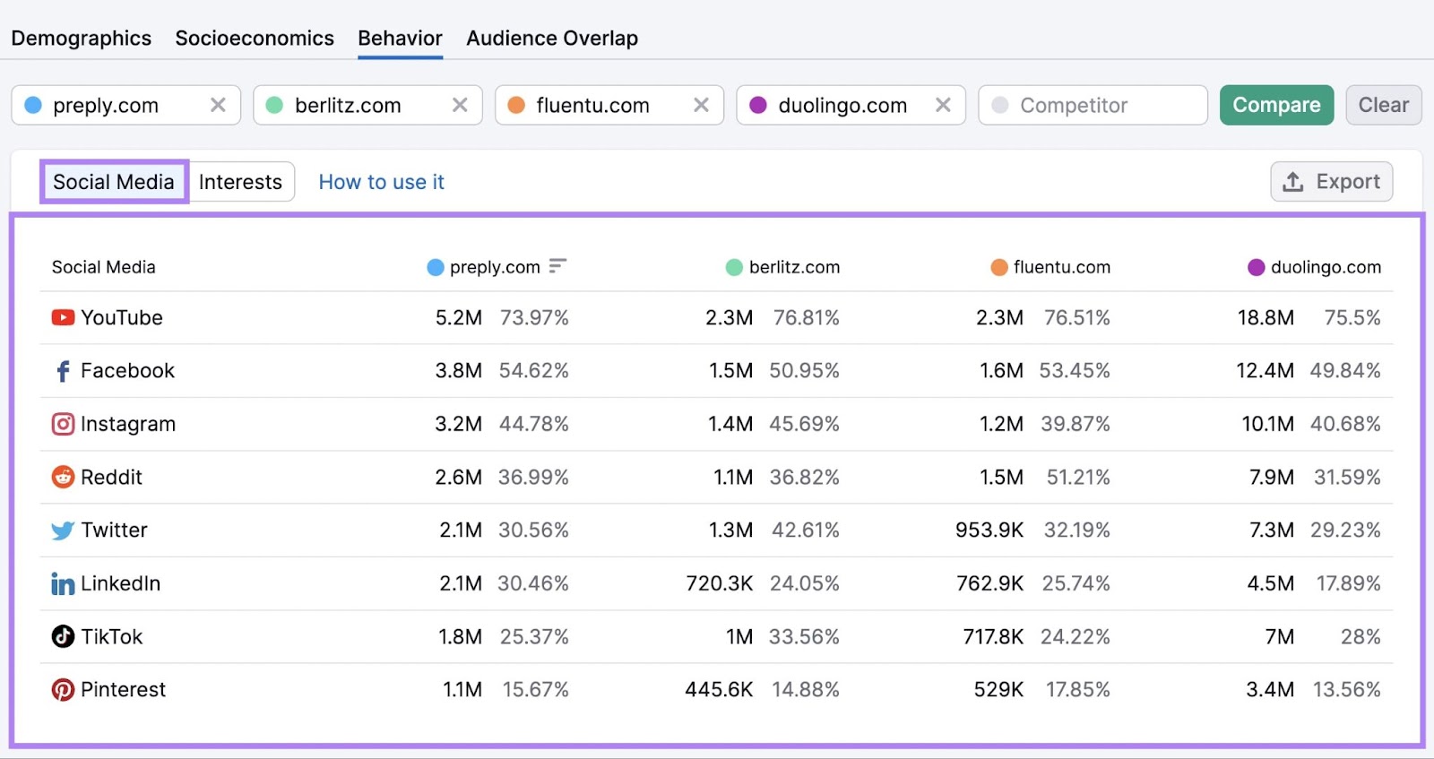 One2target instrumentality   by Semrush with behvior tab displayed and societal  media widget database  highlighted