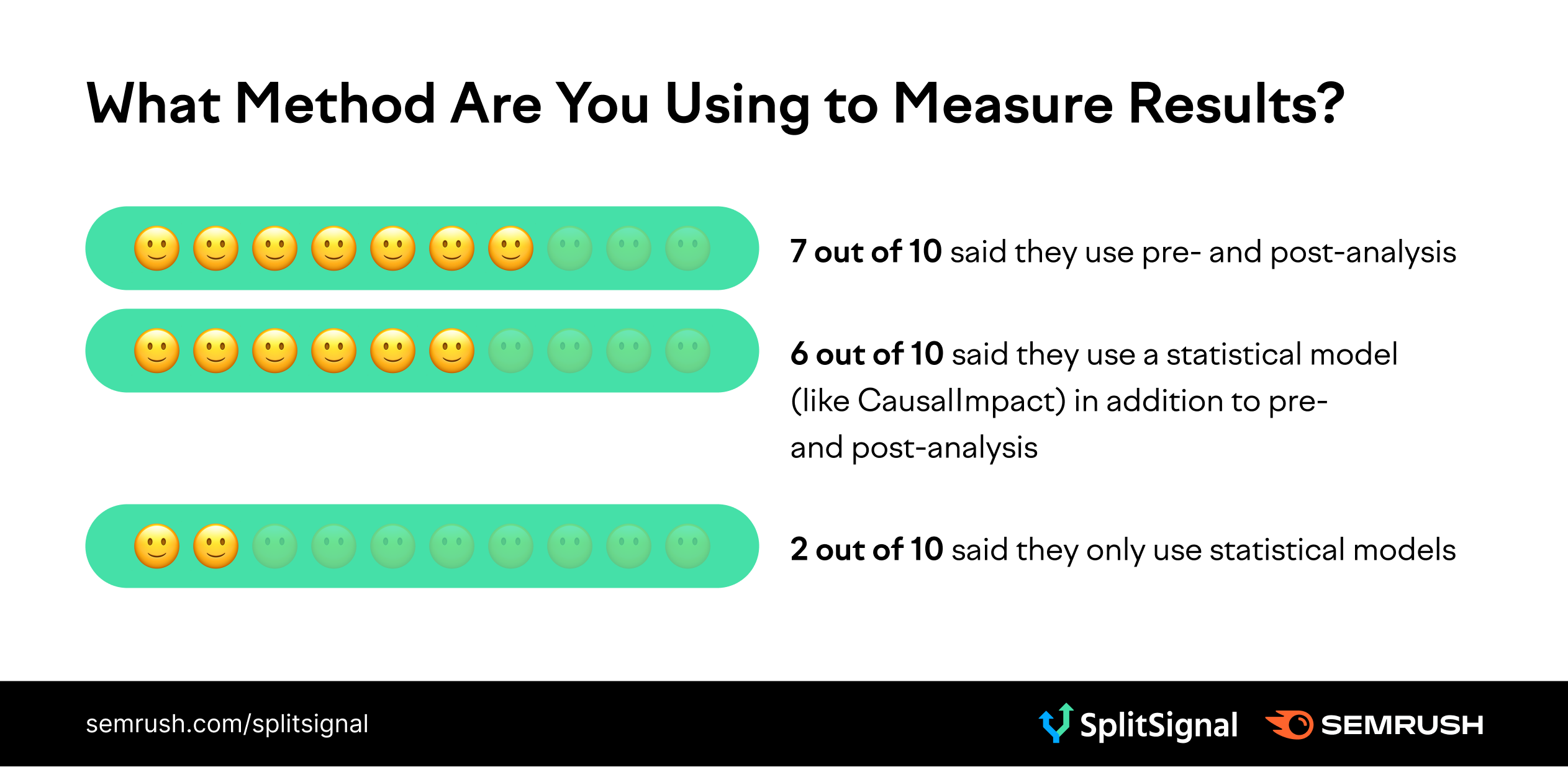 How To SEO Split Test According To 10 Experts