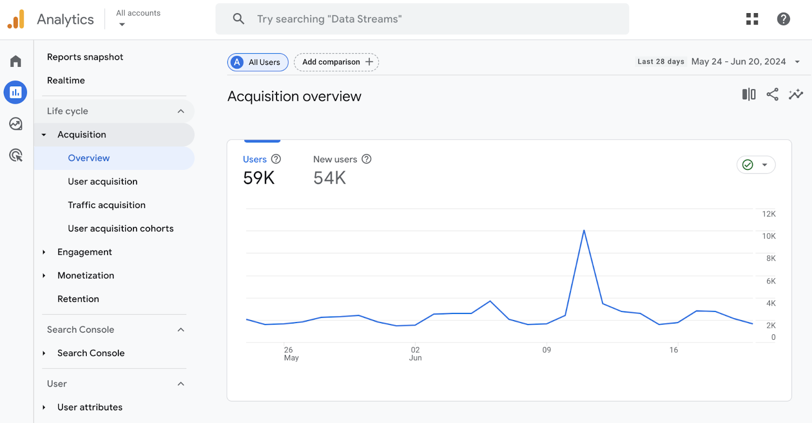 Google analytics acquisition overview report