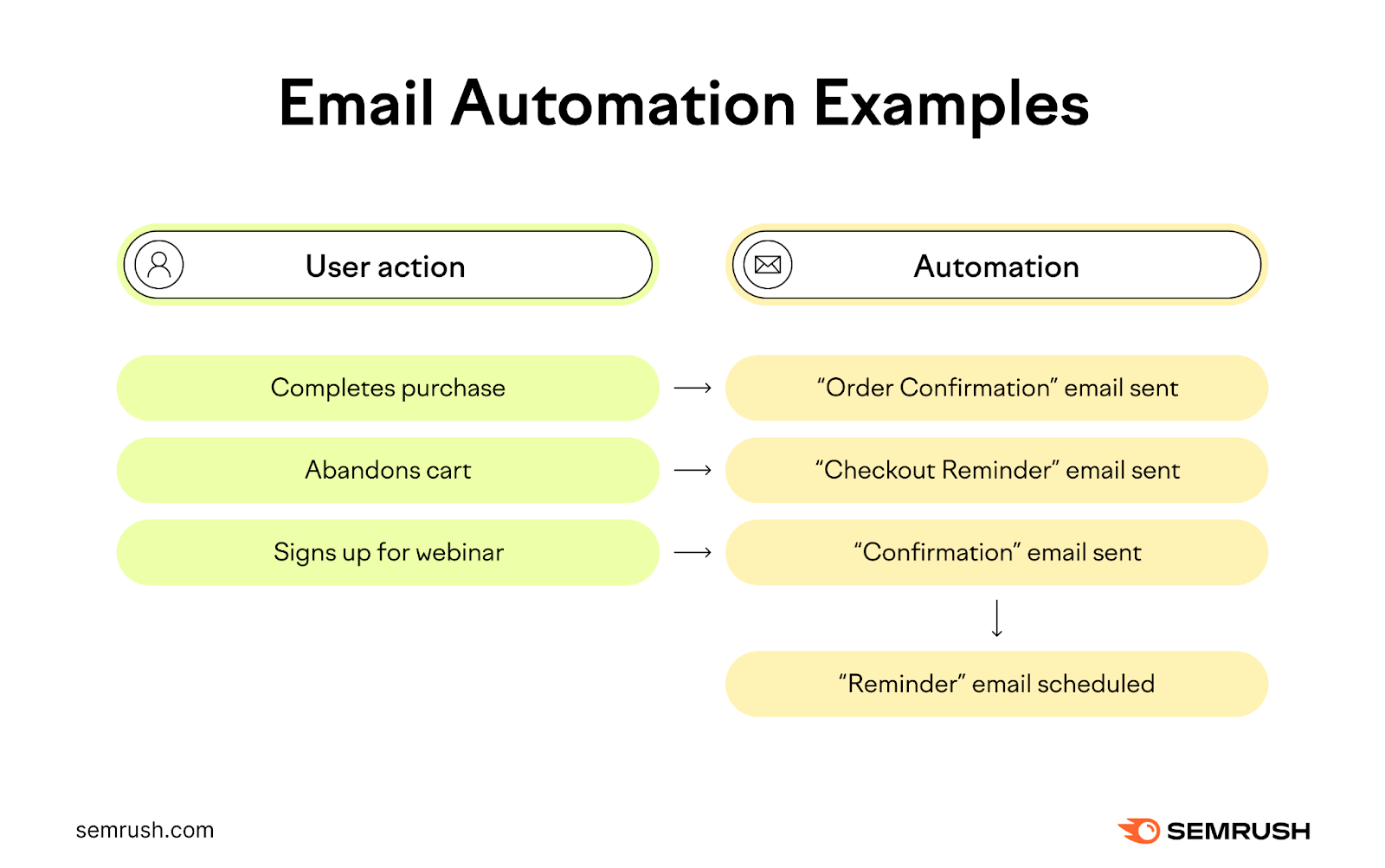 Email automation examples see  the idiosyncratic    enactment   of completing a acquisition  past    an bid   confirmation email is sent, oregon  the idiosyncratic    abandons cart past    a checkout reminder email is sent.