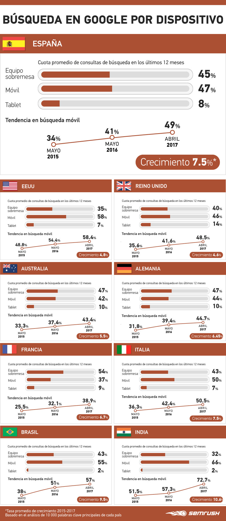 Datos de SEO móvil por países - Infografía