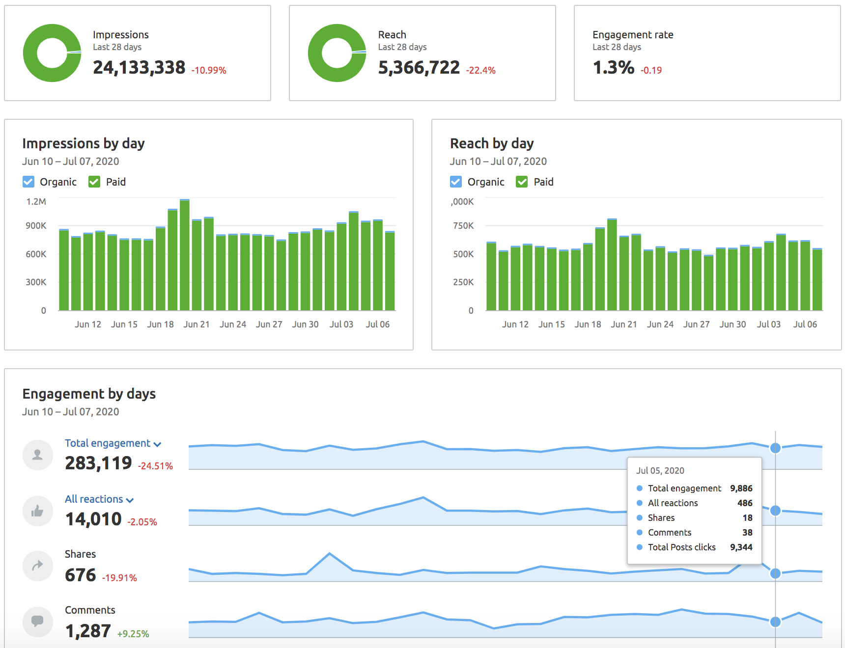 Subdomain Traffic Analysis and Social Media: SEMrush Tool Updates [June 2020]. Image 6