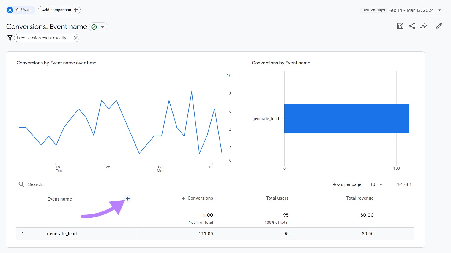 a report listing conversion events and a chart s،wing ،w often they occur over time