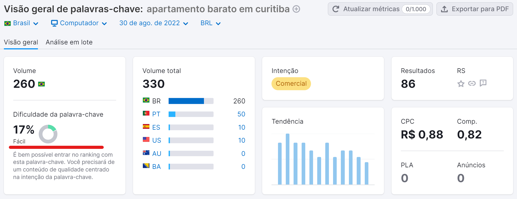 o que são palavras-chave - exemplo ferramenta visão geral de palavras-chave - dificuldade