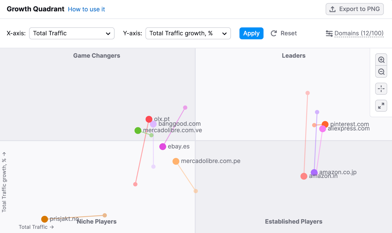 マーケット・エクスプローラー・ツールの「ebay.com」の「Growth Quadrant」モジュール