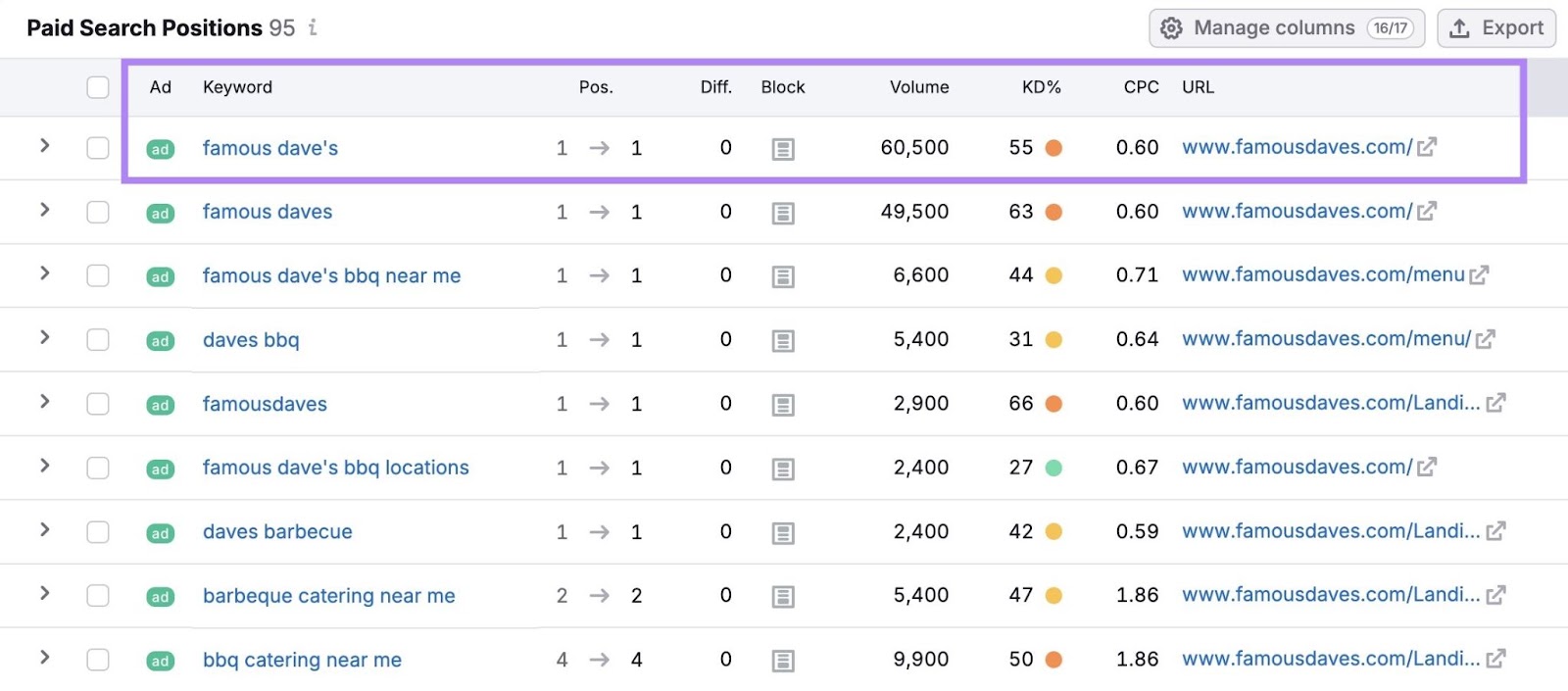 Paid Search Positions report showing keywords and metrics like CPC, volume, difficulty, etc. for a competitor's ads.