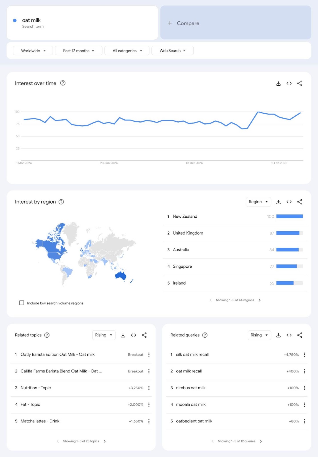 Google trends showing data like interest over time & by region, related topics, and related queries, etc. for a keyword.