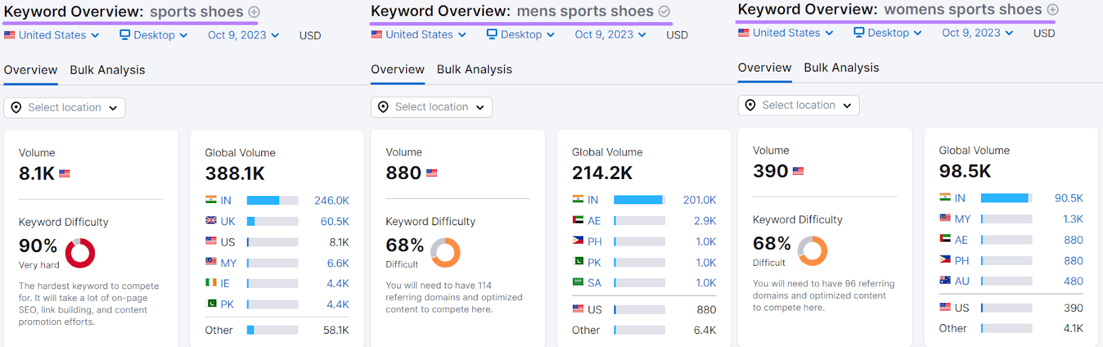 “sports shoes,” “mens sports shoes,” and “womens sports shoes” keyword overview